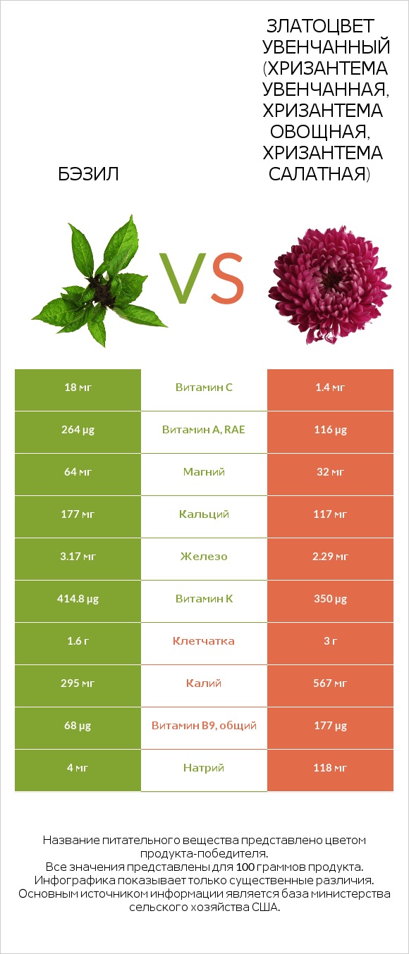 Бэзил vs Златоцвет увенчанный (хризантема увенчанная, хризантема овощная, хризантема салатная) infographic