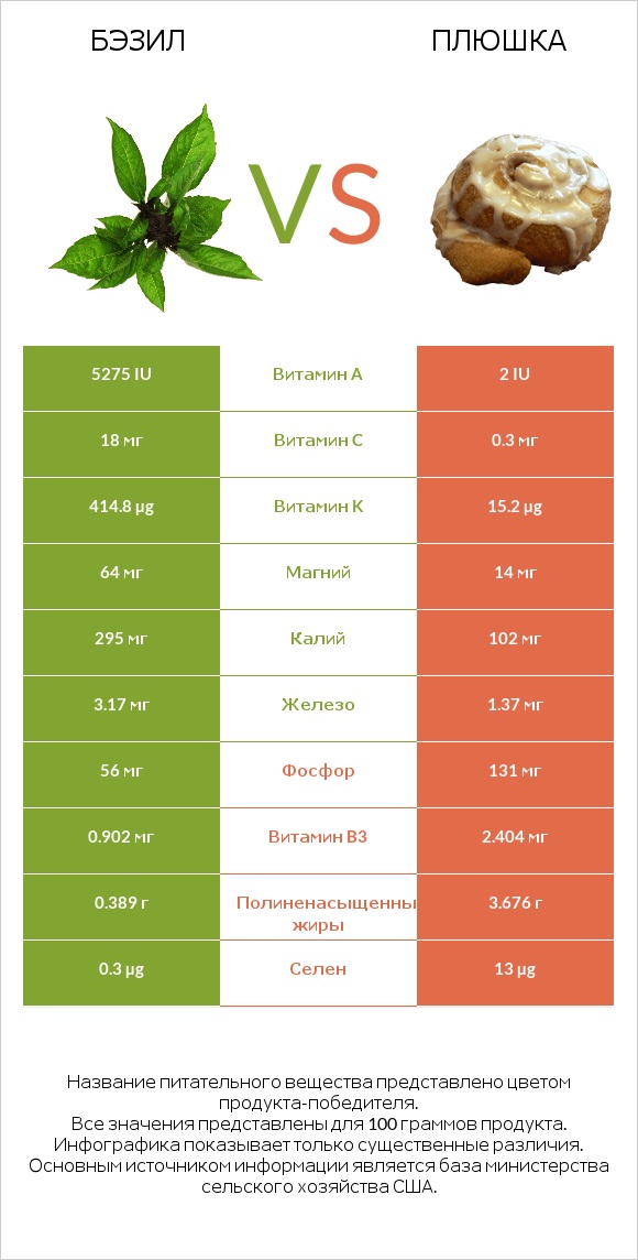 Бэзил vs Плюшка infographic