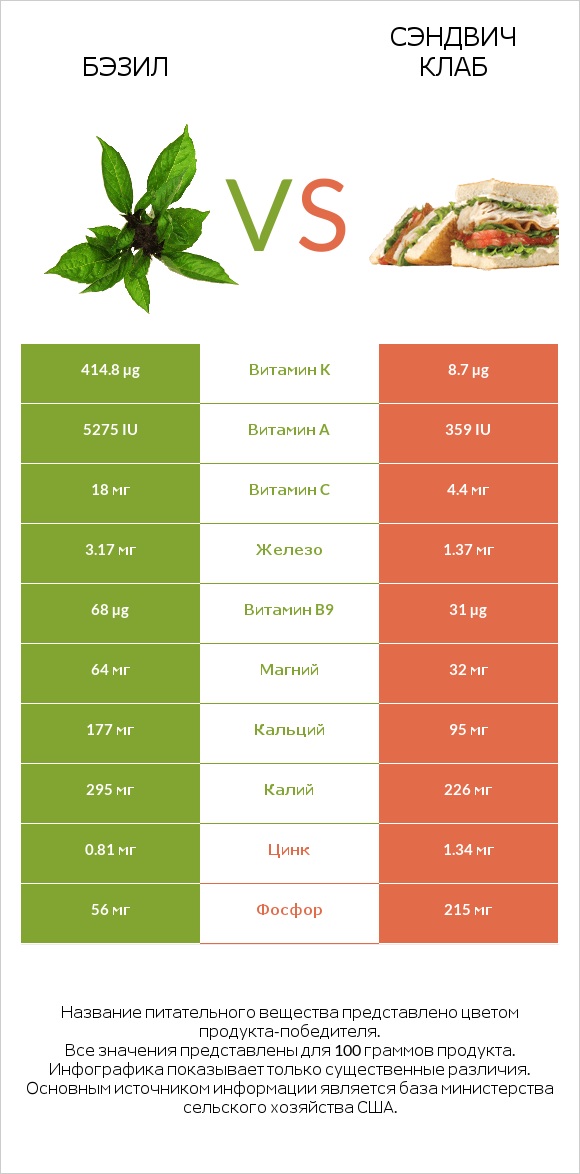 Бэзил vs Сэндвич Клаб infographic