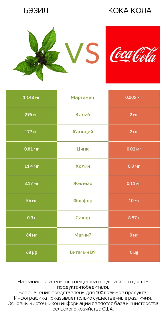 Бэзил vs Кока-Кола infographic
