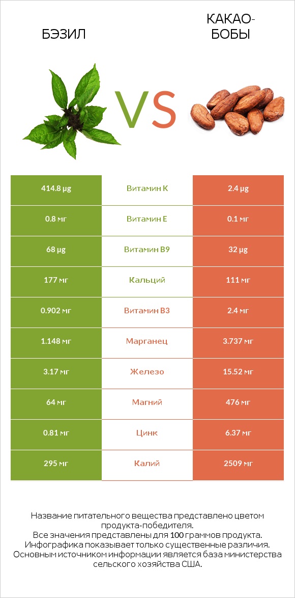 Бэзил vs Какао-бобы infographic