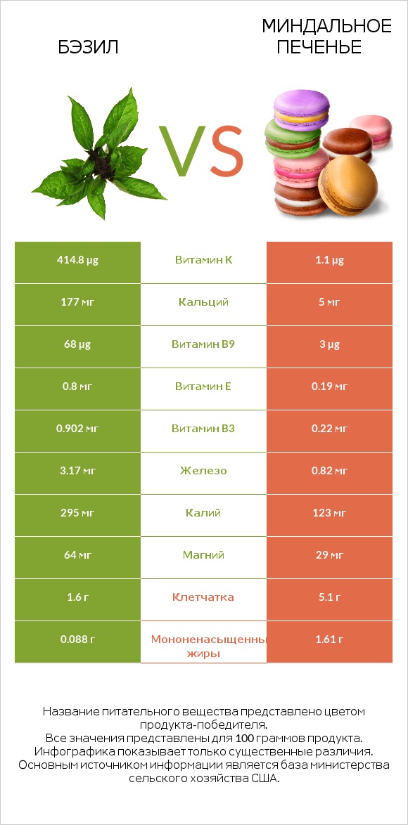 Бэзил vs Миндальное печенье infographic
