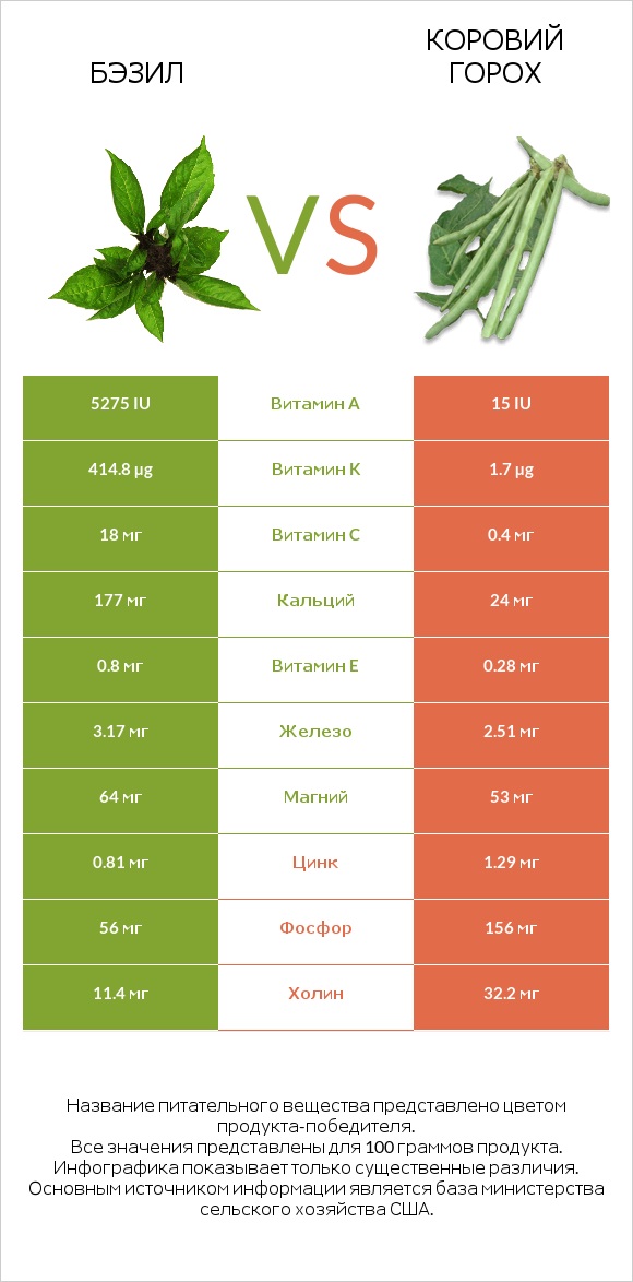 Бэзил vs Коровий горох infographic