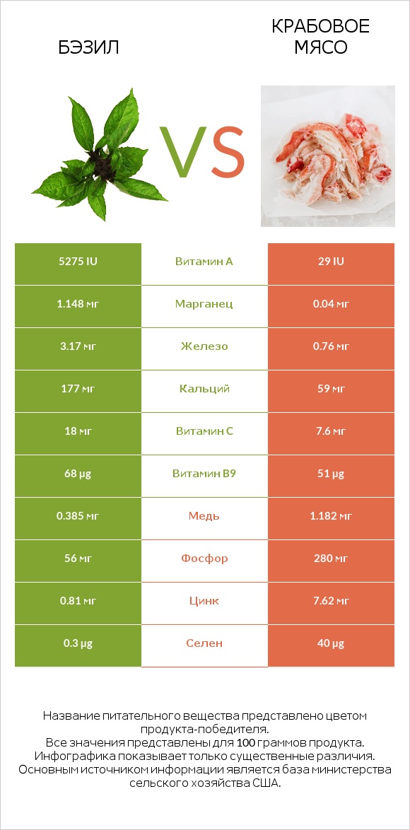 Бэзил vs Крабовое мясо infographic