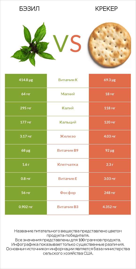 Бэзил vs Крекер infographic
