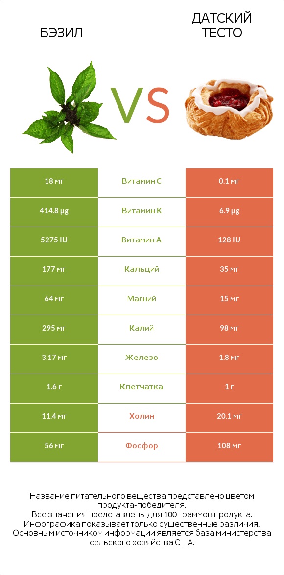 Бэзил vs Датский тесто infographic