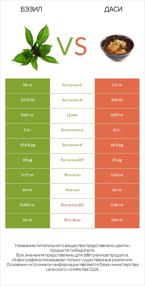 Бэзил vs Даси infographic