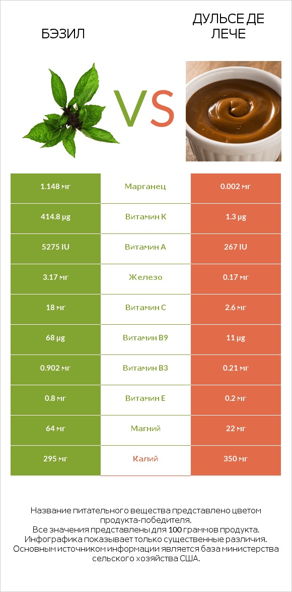 Бэзил vs Дульсе де Лече infographic