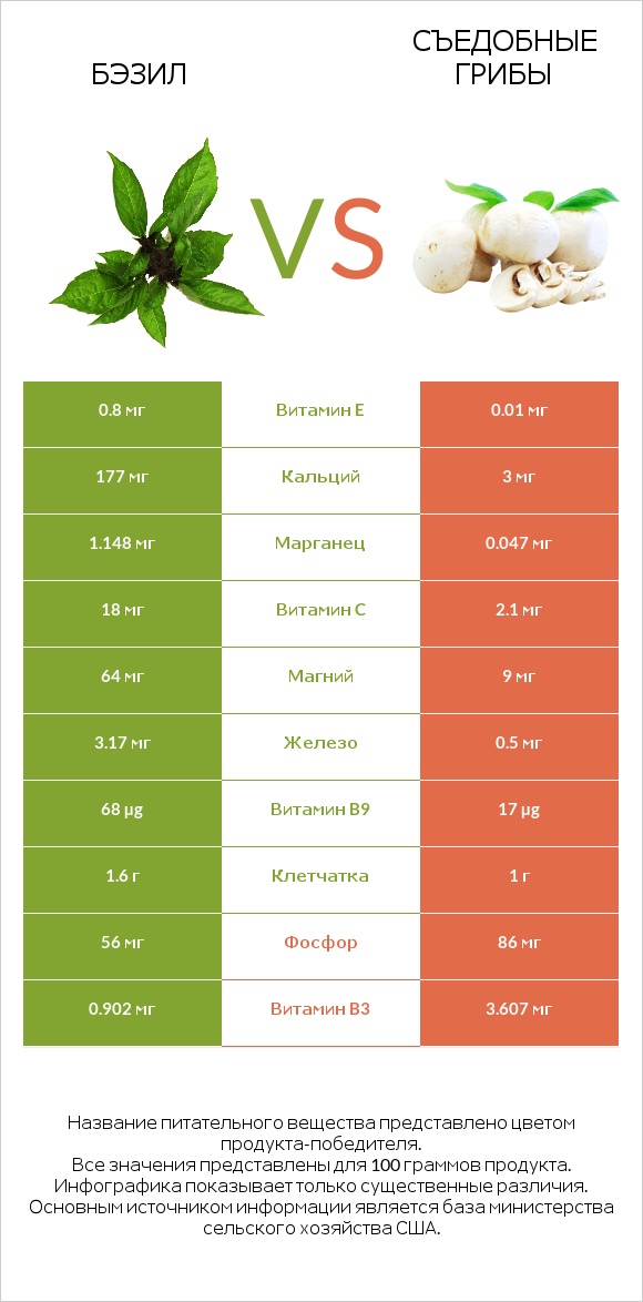 Бэзил vs Съедобные грибы infographic