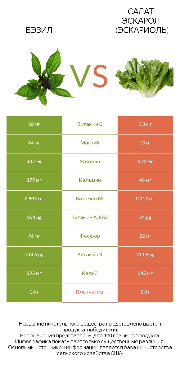 Бэзил vs Салат Эскарол (эскариоль) infographic