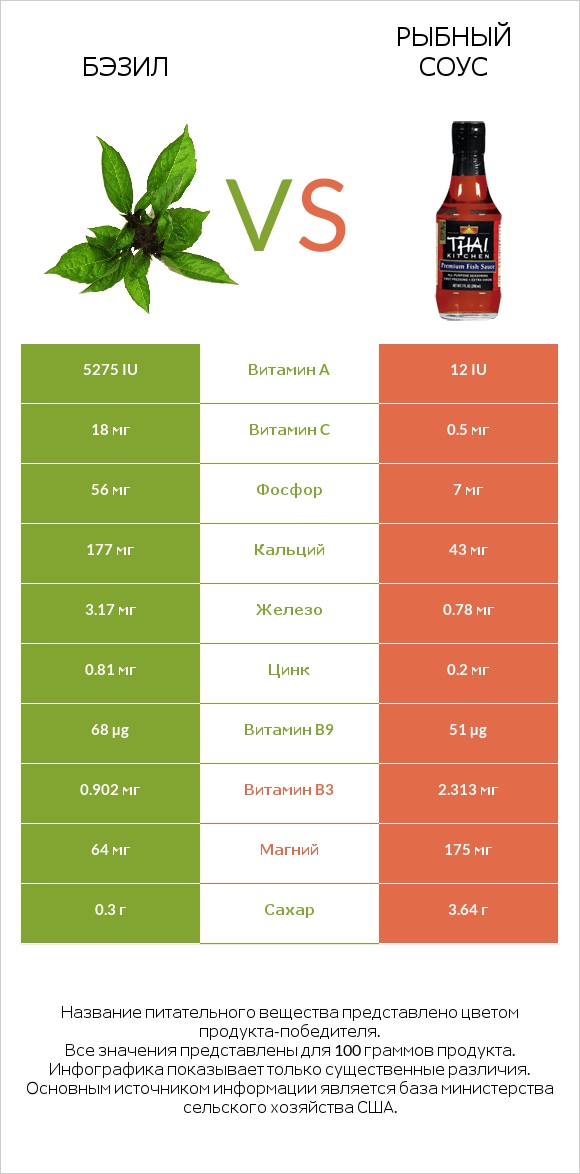 Бэзил vs Рыбный соус infographic