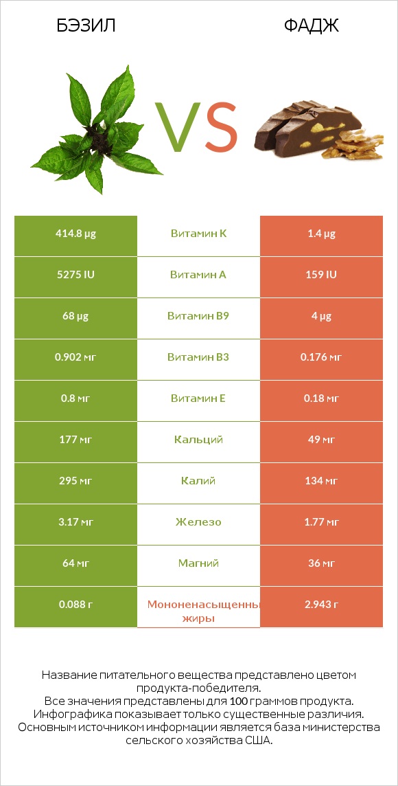 Бэзил vs Фадж infographic