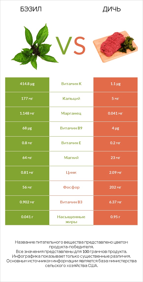 Бэзил vs Дичь infographic