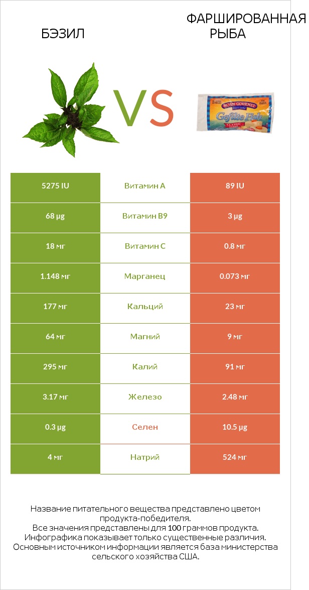 Бэзил vs Фаршированная рыба infographic