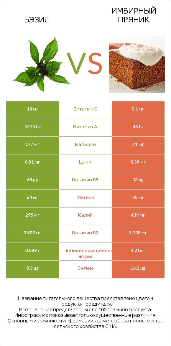 Бэзил vs Имбирный пряник infographic