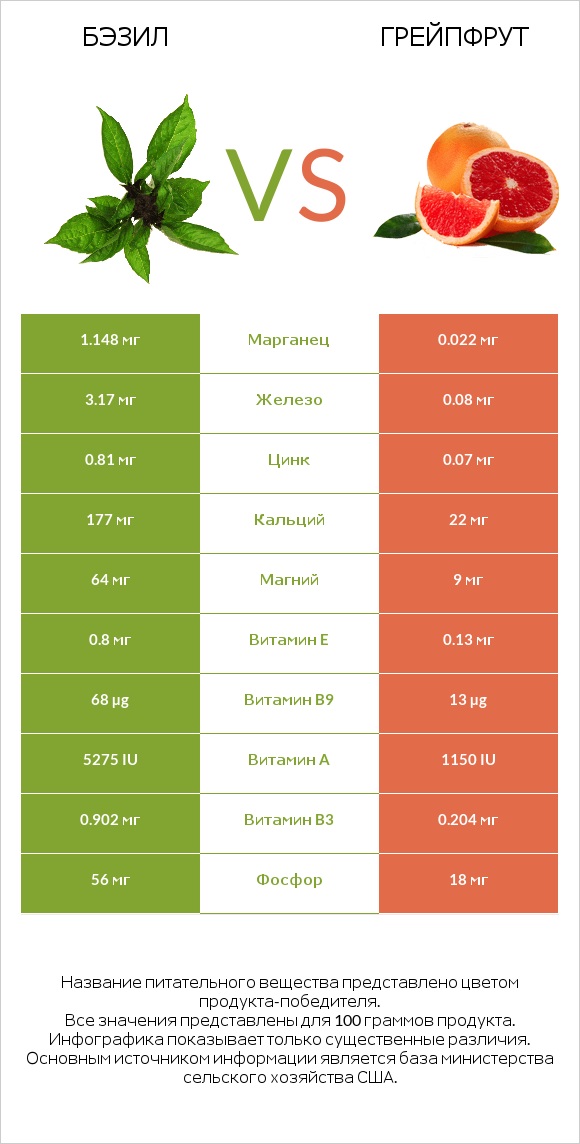 Бэзил vs Грейпфрут infographic