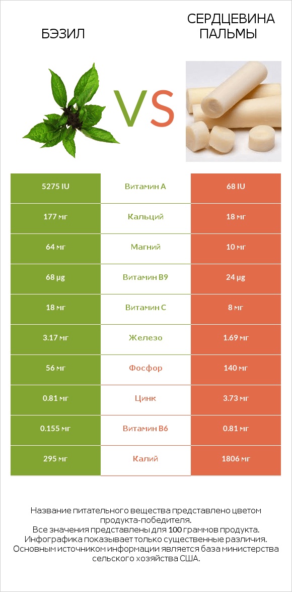 Бэзил vs Сердцевина пальмы infographic