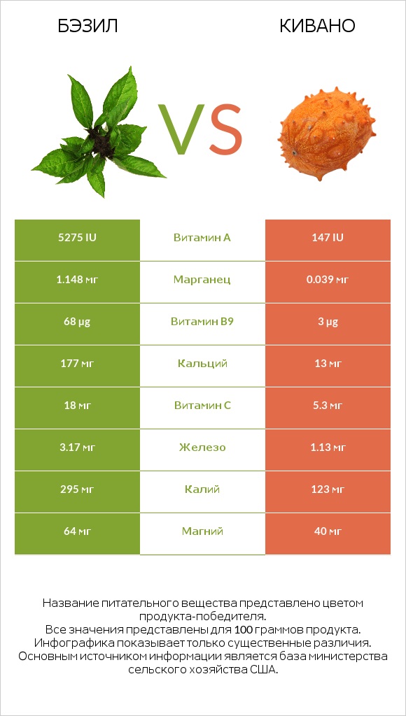 Бэзил vs Кивано infographic