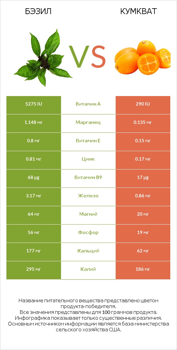 Бэзил vs Кумкват infographic