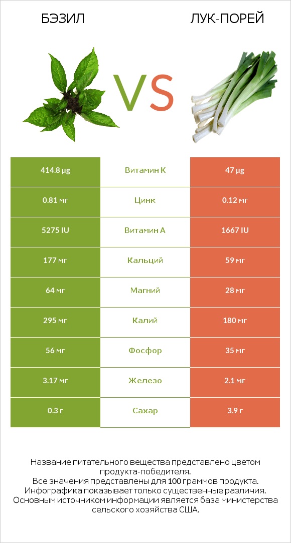 Бэзил vs Лук-порей infographic