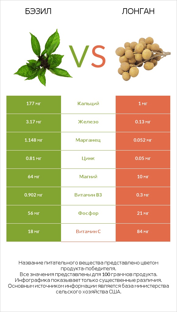 Бэзил vs Лонган infographic