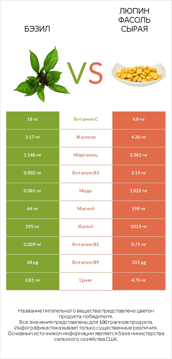 Бэзил vs Люпин Фасоль сырая infographic