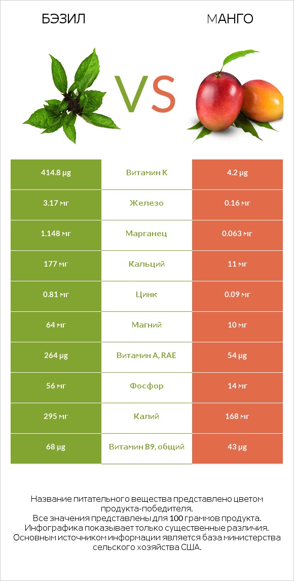 Бэзил vs Mанго infographic