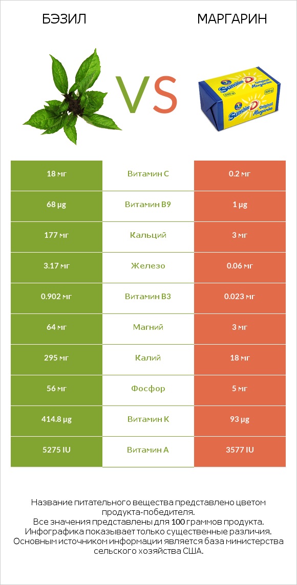 Бэзил vs Маргарин infographic