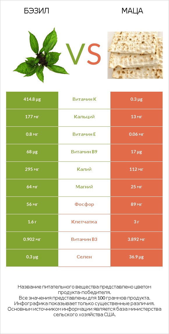 Бэзил vs Маца infographic