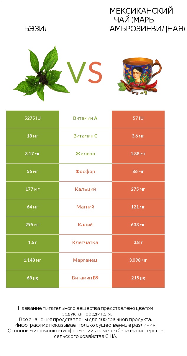 Бэзил vs Мексиканский чай (Марь амброзиевидная) infographic