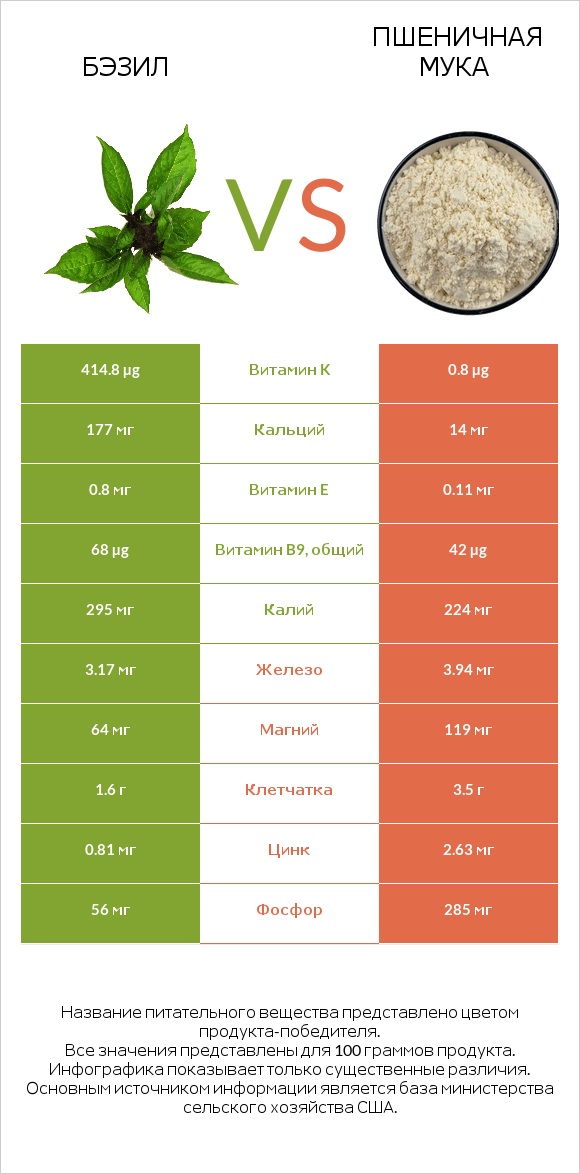 Бэзил vs Пшеничная мука infographic