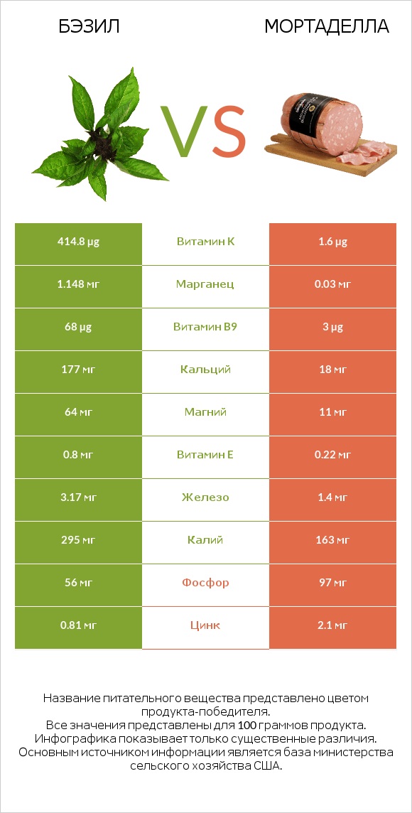 Бэзил vs Мортаделла infographic