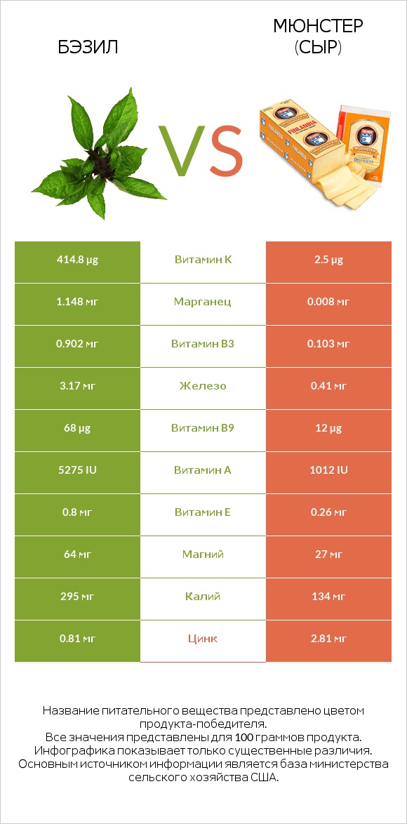 Бэзил vs Мюнстер (сыр) infographic