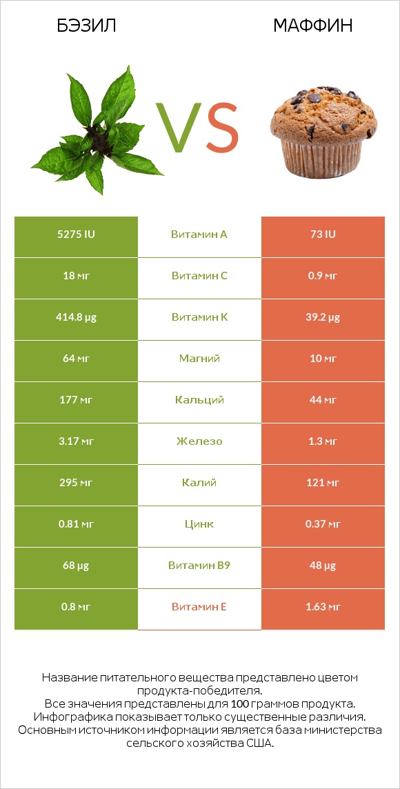 Бэзил vs Маффин infographic