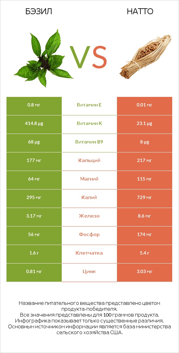 Бэзил vs Натто infographic