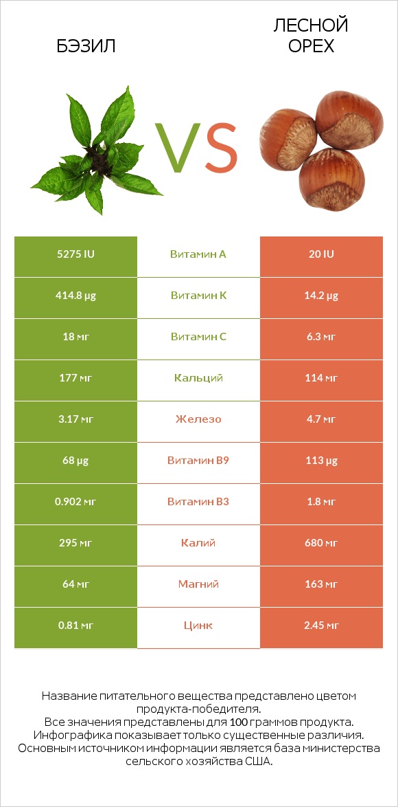 Бэзил vs Лесной орех infographic