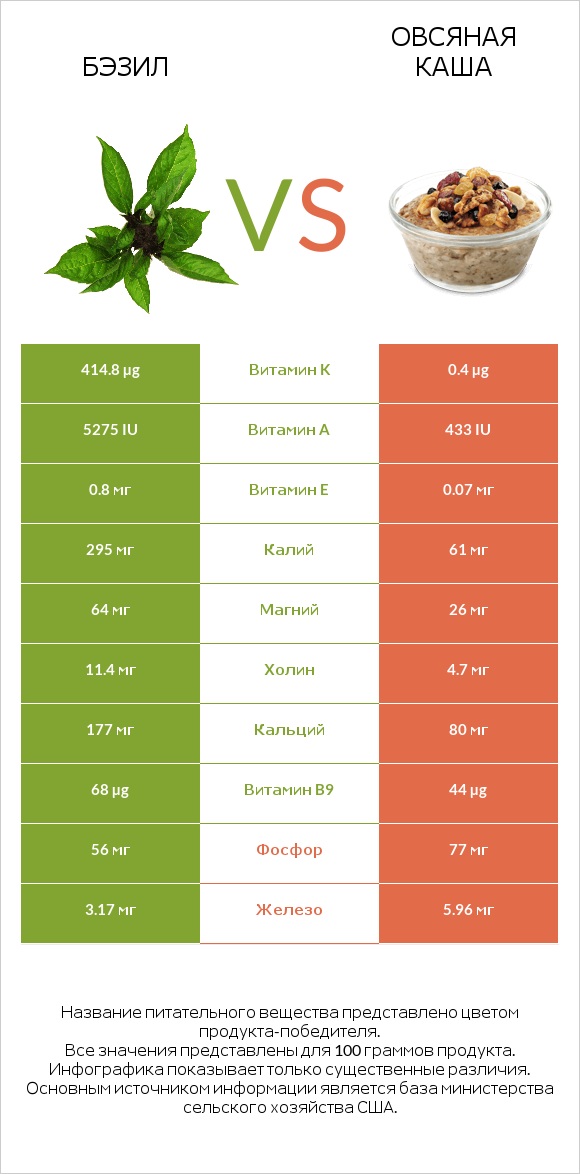 Бэзил vs Овсяная каша infographic