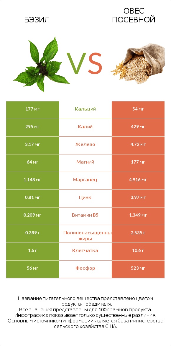 Бэзил vs Овёс посевной infographic