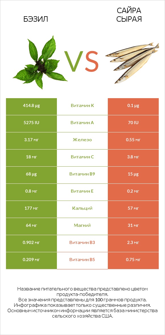 Бэзил vs Сайра сырая infographic