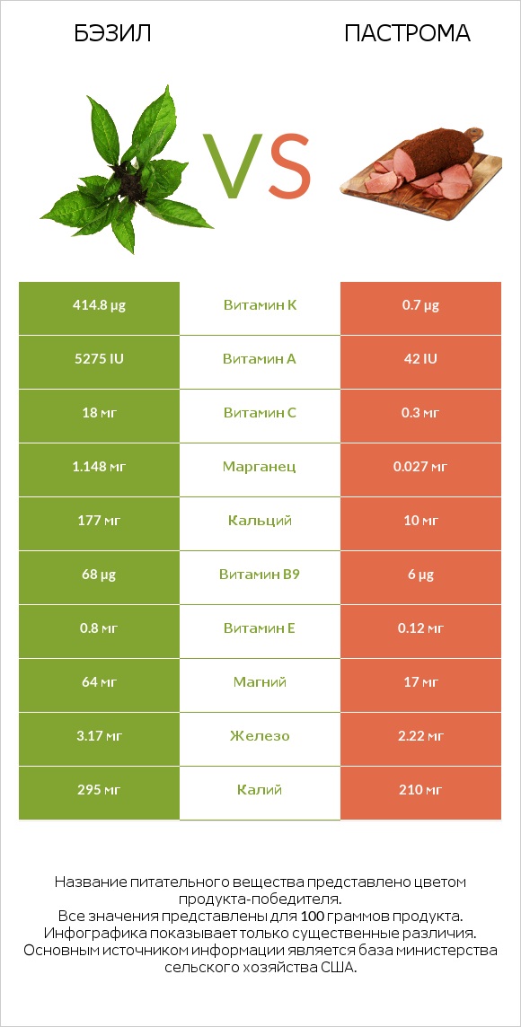 Бэзил vs Пастрома infographic