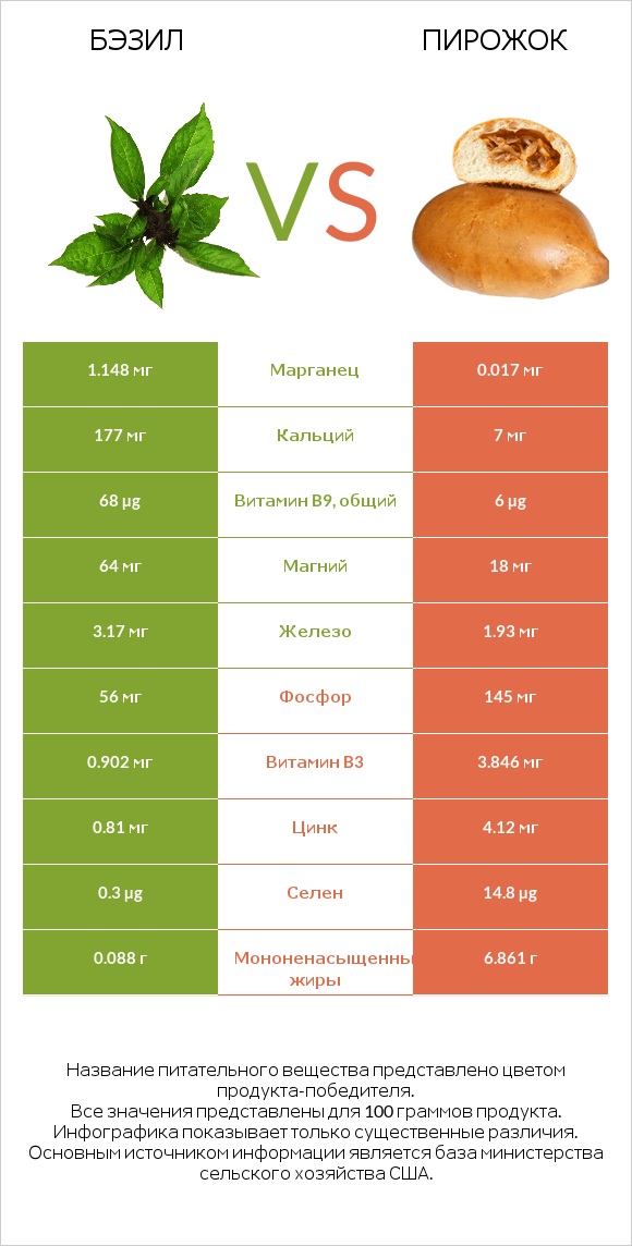 Бэзил vs Пирожок infographic