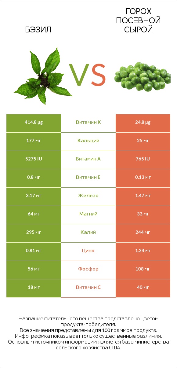 Бэзил vs Горох посевной сырой infographic