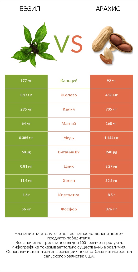 Бэзил vs Арахис infographic