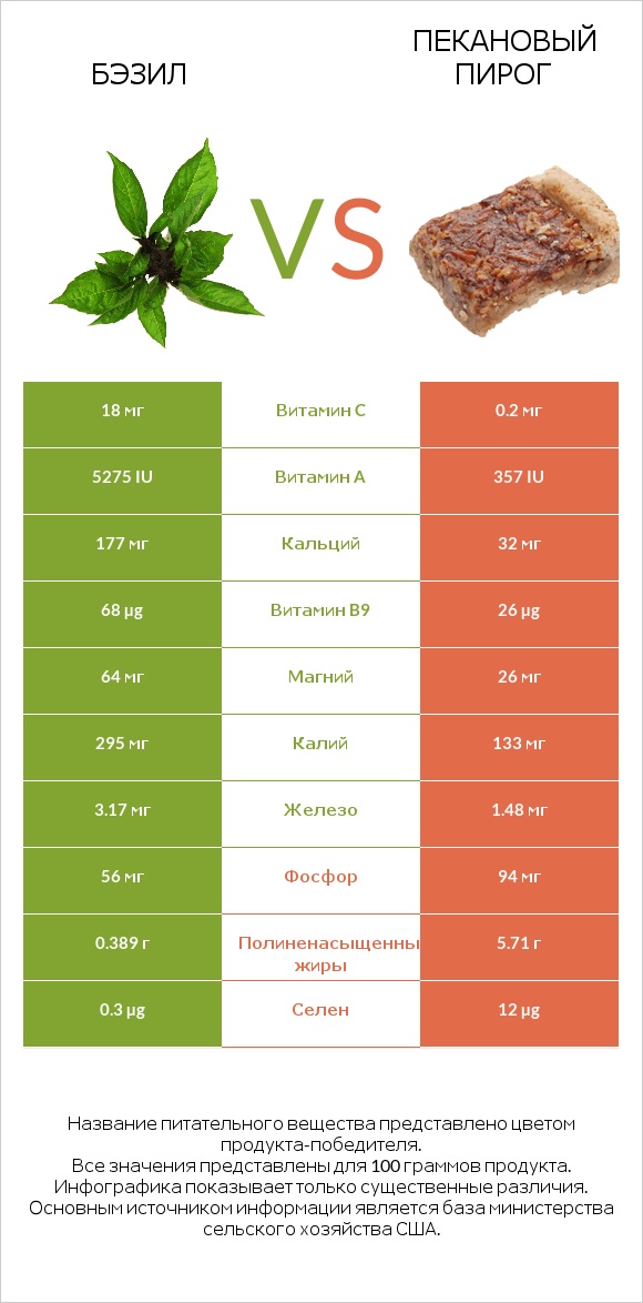 Бэзил vs Пекановый пирог infographic