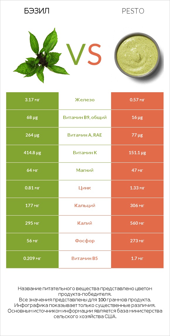 Бэзил vs Pesto infographic