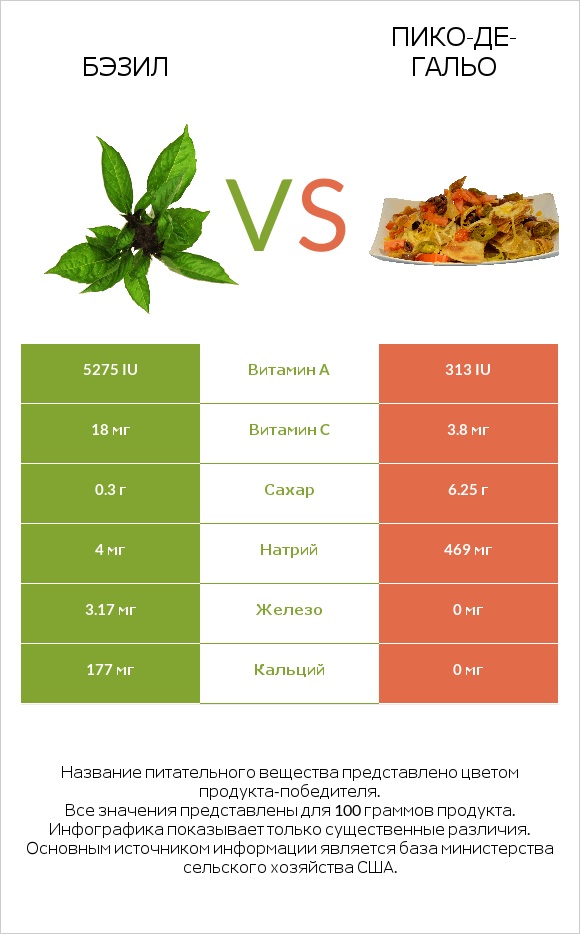 Бэзил vs Пико-де-гальо infographic