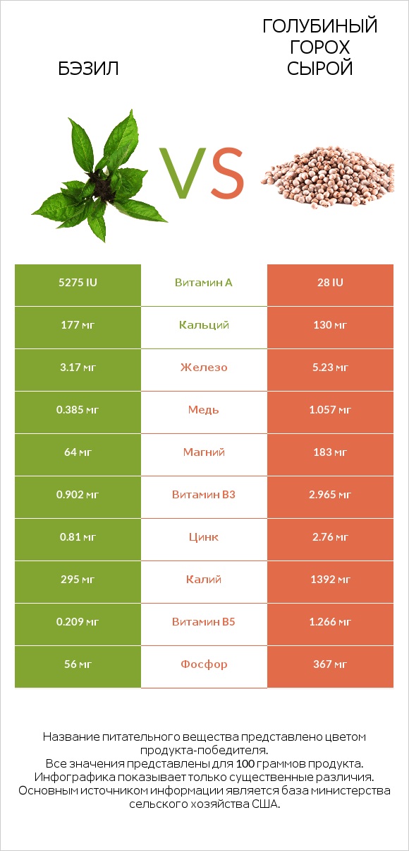 Бэзил vs Голубиный горох сырой infographic