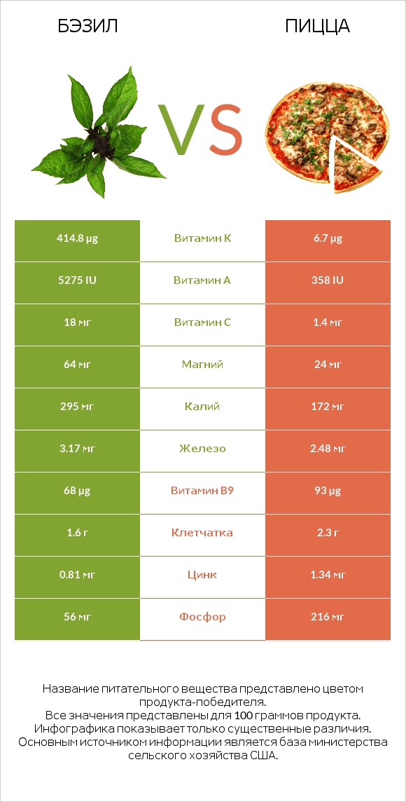Бэзил vs Пицца infographic