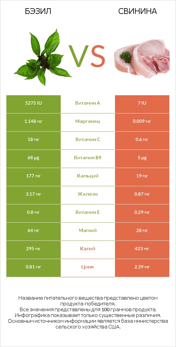 Бэзил vs Свинина infographic
