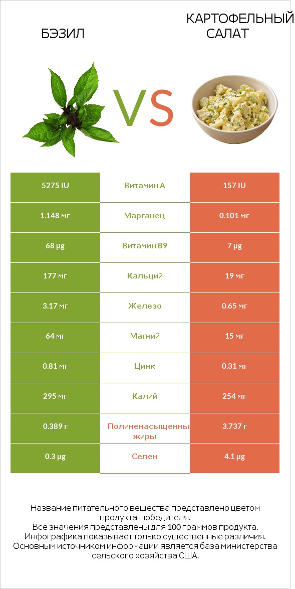 Бэзил vs Картофельный салат infographic